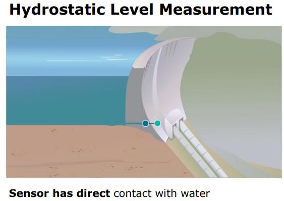 Hydrostatic level measurement illustration