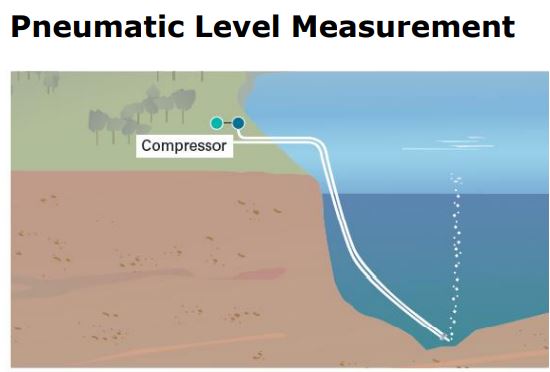 Pneumatic level measurement illustration